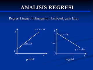 ANALISIS REGRESI
Regresi Linear : hubungannya berbetuk garis lurus
y = a + bx
a
 = b
x
y
a
 = - b
x
y
y = a - bx
positif negatif
 