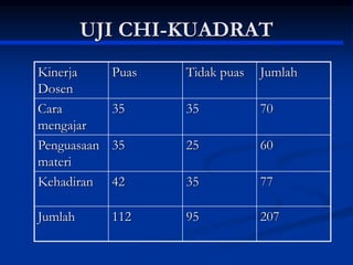 UJI CHI-KUADRAT
Kinerja
Dosen
Puas Tidak puas Jumlah
Cara
mengajar
35 35 70
Penguasaan
materi
35 25 60
Kehadiran 42 35 77
Jumlah 112 95 207
 