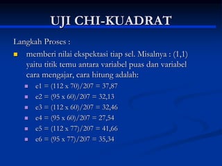 UJI CHI-KUADRAT
Langkah Proses :
 memberi nilai ekspektasi tiap sel. Misalnya : (1,1)
yaitu titik temu antara variabel puas dan variabel
cara mengajar, cara hitung adalah:
 e1 = (112 x 70)/207 = 37,87
 e2 = (95 x 60)/207 = 32,13
 e3 = (112 x 60)/207 = 32,46
 e4 = (95 x 60)/207 = 27,54
 e5 = (112 x 77)/207 = 41,66
 e6 = (95 x 77)/207 = 35,34
 