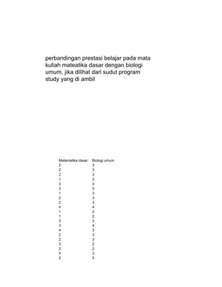 perbandingan prestasi belajar pada mata
kuliah mateatika dasar dengan biologi
umum, jika dilihat dari sudut program
study yang di ambil




     Matematika dasar   Biologi umum
     2                  3
     2                  3
     2                  3
     1                  3
     3                  3
     3                  3
     1                  3
     2                  3
     2                  3
     4                  4
     1                  2
     1                  2
     3                  3
     3                  4
     4                  3
     2                  3
     2                  3
     3                  2
     2                  2
     4                  3
     2                  3
 