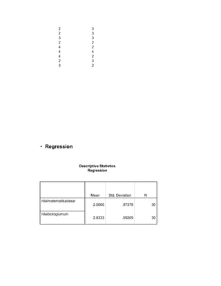 2                   3
          2                   3
          3                   3
          2                   2
          4                   2
          4                   4
          4                   2
          2                   3
          3                   2




• Regression


                       Descriptive Statistics
                           Regression




                             Mean       Std. Deviation   N
nilaimatematikadasar
                               2.5000           .97379       30

nilaibiologiumum
                               2.8333           .59209       30
 