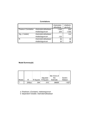 Correlations

                                                     nilaimatem      nilaibiolo
                                                     atikadasar      giumum
Pearson Correlation     nilaimatematikadasar               1.000           .209
                        nilaibiologiumum                    .209         1.000
Sig. (1-tailed)         nilaimatematikadasar                   .           .133
                        nilaibiologiumum                    .133               .
N                       nilaimatematikadasar                  30             30
                        nilaibiologiumum                      30             30




Model Summary(b)




                                                Std. Error of
                               Adjusted              the           Durbin-
Model        R        R Square R Square          Estimate          Watson
1           .209(a)       .044         .010          .96908            1.827




    a Predictors: (Constant), nilaibiologiumum
    b Dependent Variable: nilaimatematikadasar
 