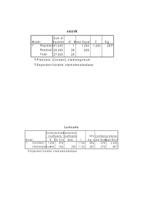 A N O V bA

                                 S u m of
         M odel                 S q u a re s                     df     M e a n S q u a re F                      S ig .
         1      R e g r e s s i o n 1 .2 0 5                           1        1 .2 0 5  1 .2 8 3                 .2 6 7a
                R e s id u a l 2 6 .2 9 5                             28          .9 3 9
                T o ta l          2 7 .5 0 0                          29
             a .P r e d i c to rs : ( C o n s ta n t) , n i la ib io l o g iu m u m
             b .D e p e n d e n t V a r ia b le : n ila i m a te m a t ik a d a s a r




                                                          C o e f f ic ie na t s

                              U n s t a n d a r d i z e dS t a n d a r d i z e d
                                C o e f f i c i e n t s C o e f f ic i e n t s                9 5 % C o n fid e n c e In te rv a l fo r B
M odel                             B S td . E rro r B e ta                          t       S i g . L o w e r B o uU p p e r B o u n d
                                                                                                                     nd
1    ( C o n s ta n t )         1 .5 2 5          .8 7 9                         1 .7 3 4    .0 9 4          -.2 7 6       3 .3 2 5
     n i l a i b io lo g i u m u m3 4 4
                                  .               .3 0 4             .2 0 9 1 .1 3 3         .2 6 7          -.2 7 8         .9 6 7
  a .D e p e n d e n t V a r i a b l e : n i l a i m a te m a t ik a d a s a r
 
