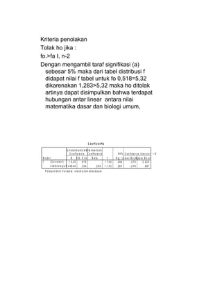 Kriteria penolakan
Tolak ho jika :
fo.>fa I, n-2
Dengan mengambil taraf signifikasi (a)
  sebesar 5% maka dari tabel distribusi f
  didapat nilai f tabel untuk fo 0,518=5,32
  dikarenakan 1,283>5,32 maka ho ditolak
  artinya dapat disimpulkan bahwa terdapat
  hubungan antar linear antara nilai
  matematika dasar dan biologi umum,




                                                          C o e f f ic ie na t s

                                U n s t a n d a r d iz e dS ta n d a r d i z e d
                                   C o e f f ic ie n ts C o e f f ic ie n ts                   9 5 % C o n fi d e n c e I n t e r v a l f o r B
M odel                              B S td . E r ro r B e t a                       t       S ig . L o w e r B o u U d p e r B o u n d
                                                                                                                     np
1      (C o n s ta n t)           1 .5 2 5         .8 7 9                        1 .7 3 4    .0 9 4         - .2 7 6        3 .3 2 5
       n i la ib i o l o g i u m u m3 4 4
                                    .              .3 0 4            .2 0 9 1 .1 3 3         .2 6 7         - .2 7 8           .9 6 7
  a .D e p e n d e n t V a r ia b le : n i la im a t e m a t i k a d a s a r
 