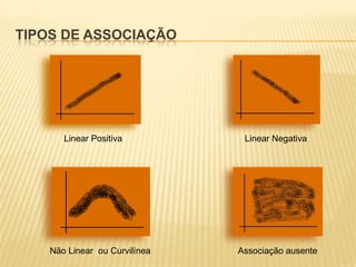 TIPOS DE ASSOCIAÇÃO

Linear Positiva

Não Linear ou Curvilínea

Linear Negativa

Associação ausente

 