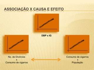 ASSOCIAÇÃO X CAUSA E EFEITO

DBP x IG

No. de Divórcios
x
Consumo de cigarros

Consumo de cigarros
x
População

 