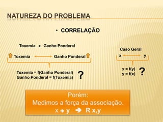 NATUREZA DO PROBLEMA
• CORRELAÇÃO
Toxemia x Ganho Ponderal
Toxemia

Caso Geral

Ganho Ponderal

Toxemia = f(Ganho Ponderal)
Ganho Ponderal = f(Toxemia)

?

x

y
x = f(y)
y = f(x)

?

 