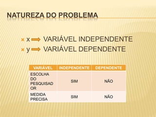 NATUREZA DO PROBLEMA

x
y


VARIÁVEL INDEPENDENTE
VARIÁVEL DEPENDENTE
VARIÁVEL

INDEPENDENTE

DEPENDENTE

ESCOLHA
DO
PESQUISAD
OR

SIM

NÃO

MEDIDA
PRECISA

SIM

NÃO

 