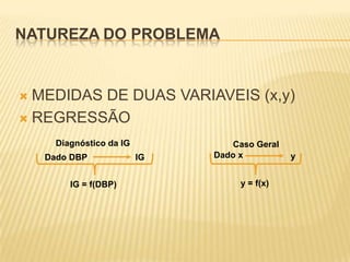 NATUREZA DO PROBLEMA

MEDIDAS DE DUAS VARIAVEIS (x,y)
 REGRESSÃO


Diagnóstico da IG
Dado DBP
IG = f(DBP)

IG

Caso Geral
Dado x
y = f(x)

y

 
