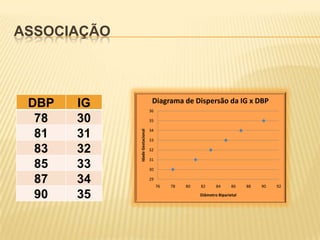 ASSOCIAÇÃO

IG
30
31
32
33
34
35

Diagrama de Dispersão da IG x DBP
36
35
Idade Gestacional

DBP
78
81
83
85
87
90

34
33
32
31
30
29
76

78

80

82

84

86

Diâmetro Biparietal

88

90

92

 