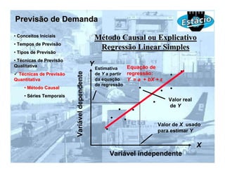 Previsão de Demanda
• Conceitos Iniciais
                                                   Método Causal ou Explicativo
• Tempos de Previsão
                                                    Regressão Linear Simples
• Tipos de Previsão
• Técnicas de Previsão
Qualitativa                                    Y                 Equação de
                                                   Estimativa

                         Variável dependente
 Técnicas de Previsão                              de Y a partir regressão:
Quantitativa                                       da equação    Y = a + bX + ε
                                                   de regressão
    • Método Causal
    • Séries Temporais
                                                                                  Valor real
                                                                                  de Y


                                                                             Valor de X usado
                                                                             para estimar Y

                                                                                               X
                                                         Variável independente
 