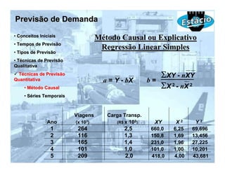 Previsão de Demanda
• Conceitos Iniciais
                                   Método Causal ou Explicativo
• Tempos de Previsão
                                    Regressão Linear Simples
• Tipos de Previsão
• Técnicas de Previsão
Qualitativa
 Técnicas de Previsão                                      ΣXY - nXY
Quantitativa                         a = Y - bX       b=
    • Método Causal                                        ΣX 2 - nX 2
    • Séries Temporais



                         Viagens      Carga Transp.
               Ano       (x 103)         (R$ x 103)    XY       X2     Y2
                 1        264               2,5       660,0    6,25   69,696
                 2        116               1,3       150,8    1,69   13,456
                 3        165               1,4       231,0    1,96   27,225
                 4        101               1,0       101,0    1,00   10,201
                 5        209               2,0       418,0    4,00   43,681
 