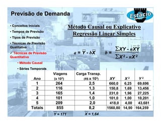 Previsão de Demanda
• Conceitos Iniciais
                                   Método Causal ou Explicativo
• Tempos de Previsão
                                    Regressão Linear Simples
• Tipos de Previsão
• Técnicas de Previsão
Qualitativa
                                                            ΣXY - nXY
 Técnicas de Previsão                a = Y - bX        b=
Quantitativa                                                ΣX 2 - nX 2
    • Método Causal
    • Séries Temporais
                         Viagens      Carga Transp.
               Ano       (x 103)          (R$ x 103)    XY      X2     Y2
                1         264                2,5        660,0   6,25  69,696
                2         116                1,3        150,8   1,69  13,456
                3         165                1,4        231,0   1,96  27,225
                4         101                1,0        101,0   1,00  10,201
                5         209                2,0        418,0   4,00  43,681
              Totais      855                8,2       1560,80 14,90 164,259
                         Y = 171          X = 1,64
 