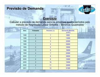 Previsão de Demanda

                                Exercício
 Calcular a previsão de demanda para os próximos quatro períodos pelo
      método de Regressão Linear Simples – Mínimos Quadrados

            Ano     Trimestre     Período ( t)   Demanda Medida
                                                     (x103)
            1998       2               1              8000
            1998       3               2             13000
            1998       4               3             23000
            1999       1               4             34000
            1999       2               5             10000
            1999       3               6             18000
            1999       4               7             23000
            2000       1               8             38000
            2000       2               9             12000
            2000       3              10             13000
            2000       4              11             32000
            2001       1              12             41000
 