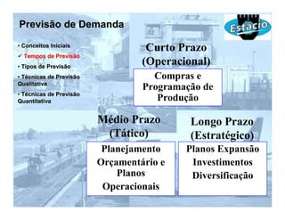Previsão de Demanda
• Conceitos Iniciais
                                   Curto Prazo
  Tempos de Previsão
• Tipos de Previsão
                                  (Operacional)
• Técnicas de Previsão              Compras e
Qualitativa
                                  Programação de
• Técnicas de Previsão
Quantitativa                         Produção

                         Médio Prazo       Longo Prazo
                          (Tático)         (Estratégico)
                          Planejamento    Planos Expansão
                         Orçamentário e    Investimentos
                             Planos        Diversificação
                          Operacionais
 
