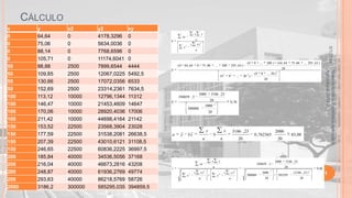 CÁLCULO
x2
0
0
0
0
2500
2500
2500
2500
10000
10000
10000
10000
22500
22500
22500
22500
40000
40000
40000
40000
300000

y2
4178,3296
5634,0036
7768,6596
11174,6041
7899,6544
12067,0225
17072,0356
23314,2361
12796,1344
21453,4609
28920,4036
44698,4164
23568,3904
31538,2081
43010,6121
60836,2225
34536,5056
46673,2816
61936,2769
86218,5769
585295,035

xy
0
0
0
0
4444
5492,5
6533
7634,5
11312
14647
17006
21142
23028
26638,5
31108,5
36997,5
37168
43208
49774
58726
394859,5

x

xy

n
2
x)

b
x

(

2

y

n

(0

64 , 64

0



75 , 06

200

293 , 63 )

(0

0



2

(0

0

200 ) ( 64 , 64

 293 , 63 )

75 , 06

20

b
(0

2

0

2



20 )

 20 )

Material didático Estatística Aplicada à
Agricultura, 2013-2.

y
64,64
75,06
88,14
105,71
88,88
109,85
130,66
152,69
113,12
146,47
170,06
211,42
153,52
177,59
207,39
246,65
185,84
216,04
248,87
293,63
3186,2

5/1/2014

x
0
0
0
0
50
50
50
50
100
100
100
100
150
150
150
150
200
200
200
200
2000

2

20

394859 ,5

2000

3186 , 23

20
2
2000

b
300000

0,76

20

a

y

y

bx

x

b

n

n

x

xy

3186 , 23

0 , 762365

20

x

2

(

x)
n

83,08

20

y

394859 ,5

n

r

2000

2000

3186 , 23
20

2

y

2

(

y)
n

2

300000

2000
20

2

585295

0,86
( 3186 , 23 )
20

2

11

 