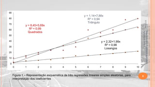 90
80
70

5/1/2014

y = 1,14+7,88x
R² = 0,94
Triângulo

60

Material didático Estatística Aplicada à
Agricultura, 2013-2.

y = 8,45+5,69x
R² = 0,99
Quadrados

50
40

y = 2,32+1,99x
R² = 0,98
Losangos

30
20
10
0

0

1

2

3

4

5

6

7

8

9

Figura 1 – Representação esquemática de três regressões lineares simples aleatórias, para
interpretação dos coeficientes

10

8

 