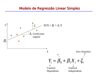 Modelo de Regressão Linear Simples
Modelo de Regressão Linear Simples
i
i
i X
Y ξ
β
β +
+
= 1
0
Erro Aleatório
Variável
Independente
Variável
Dependente
ξi
X
Y
β0
β1 Coeficiente
angular
E(Y) = β0 + β1 X
 