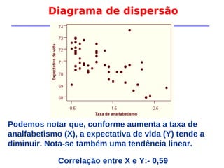 Diagrama de dispersão
Podemos notar que, conforme aumenta a taxa de
analfabetismo (X), a expectativa de vida (Y) tende a
diminuir. Nota-se também uma tendência linear.
Correlação entre X e Y:- 0,59
 