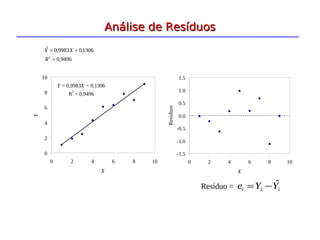 Análise de Resíduos
Análise de Resíduos
Resíduo = i
i
i Y
Y
e ˆ
−
=
Y = 0,9983X + 0,1306
R
2
= 0,9496
0
2
4
6
8
10
0 2 4 6 8 10
X
Y
-1.5
-1.0
-0.5
0.0
0.5
1.0
1.5
0 2 4 6 8 10
X
Resíduos
9496
,
0
1306
,
0
9983
,
0
ˆ
2
=
+
=
R
X
Y
 
