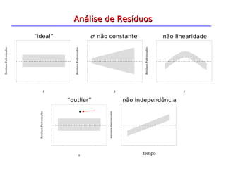 Análise de Resíduos
Análise de Resíduos
-2.0
-1.5
-1.0
-0.5
0.0
0.5
1.0
1.5
2.0
0 2 4 6 8 10
X
Resíduos
Padronizados
“ideal”
-2.0
-1.5
-1.0
-0.5
0.0
0.5
1.0
1.5
2.0
0 2 4 6 8 10
X
Resíduos
Padronizados
σ2
não constante
-2.0
-1.5
-1.0
-0.5
0.0
0.5
1.0
1.5
2.0
0 2 4 6 8 10
X
Resíduos
Padronizados
não linearidade
-2.0
-1.5
-1.0
-0.5
0.0
0.5
1.0
1.5
2.0
0 2 4 6 8 10
X
Resíduos
Padronizados
não independência
tempo
-2.0
-1.5
-1.0
-0.5
0.0
0.5
1.0
1.5
2.0
0 2 4 6 8 10
X
Resíduos
Padronizados
“outlier”
 