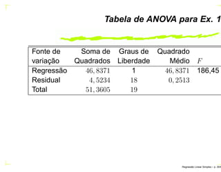Tabela de ANOVA para Ex. 1
Fonte de Soma de Graus de Quadrado
variação Quadrados Liberdade Médio F
Regressão 46, 8371 1 46, 8371 186,45
Residual 4, 5234 18 0, 2513
Total 51, 3605 19
Regress˜ao Linear Simples – p. 35/6
 
