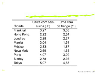 Caixa com seis Uma libra
Cidade sucos (X) de frango (Y )
Frankfurt 3,27 3,06
Hong Kong 2,22 2,34
Londres 2,28 2,27
Manila 3,04 1,51
México 2,33 1,87
Nova York 2,69 1,65
París 4,07 3,09
Sidney 2,78 2,36
Tokyo 5,97 4,85
Regress˜ao Linear Simples – p. 58/6
 
