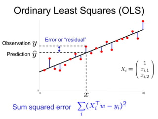 Ordinary Least Squares (OLS) 0 20 0 Error or “residual” Prediction Observation Sum squared error 