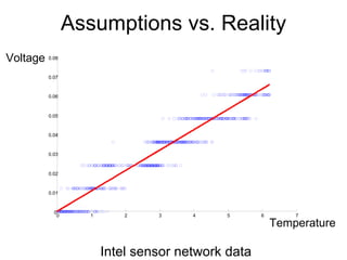 Assumptions vs. Reality Voltage Intel sensor network data Temperature 0 1 2 3 4 5 6 7 0 0.01 0.02 0.03 0.04 0.05 0.06 0.07 0.08 