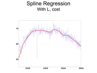 Spline Regression With L 1  cost 5200 5400 5600 5800 50 60 70 