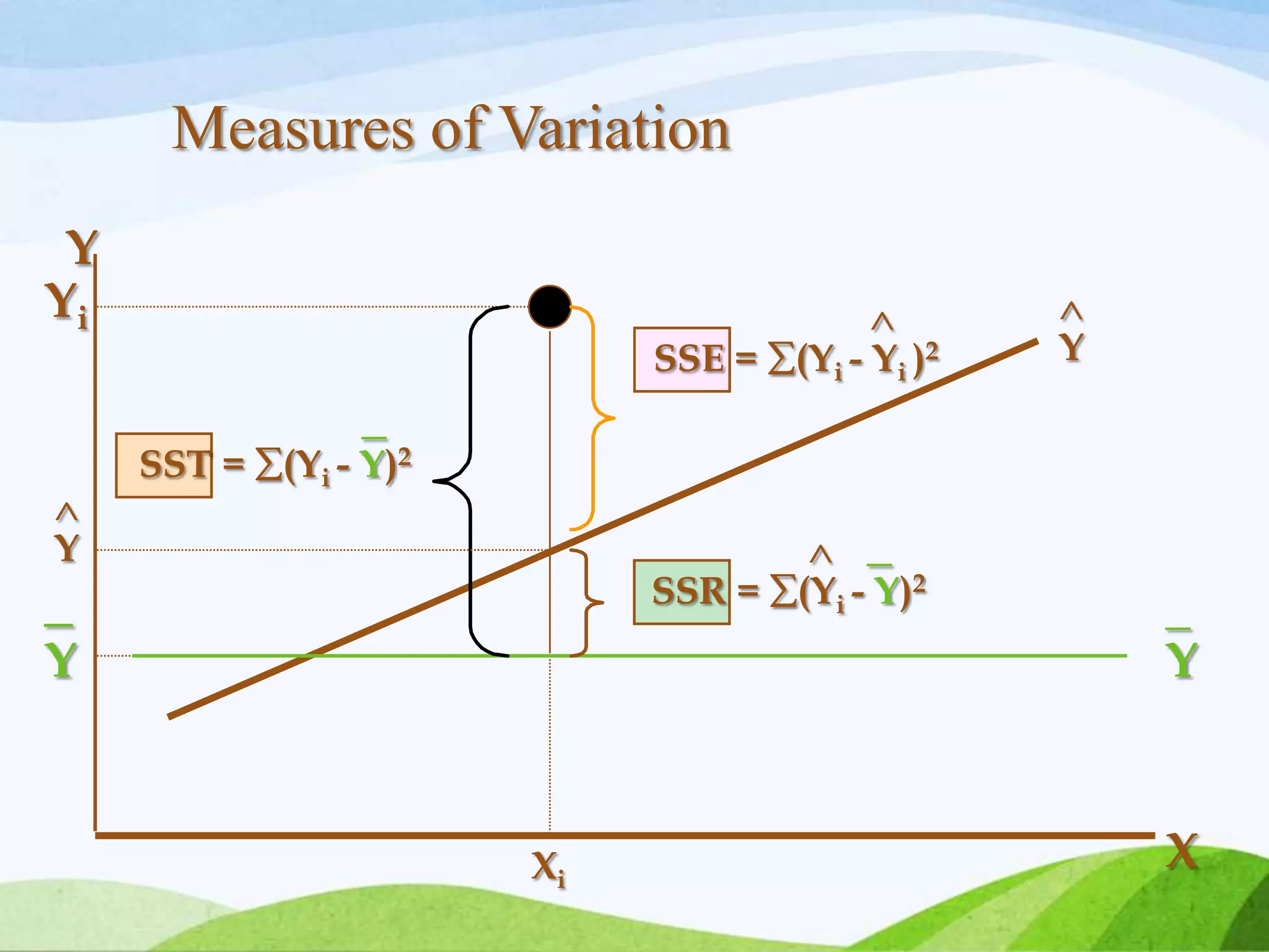 Measures of Variation
Xi
Y
X
Yi
SST = (Yi - Y)2
SSE = (Yi - Yi )2
SSR = (Yi - Y)2
_
_
_
Y
Y
Y
_
Y
 