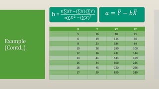 Example
(Contd.,)
b =
𝑛∑𝑋𝑌−(∑𝑋)(∑𝑌)
𝑛∑𝑋2 − ∑𝑋 2
𝑎 = 𝑌 − 𝑏 𝑋
X Y XY X2
5 16 80 25
6 19 114 36
8 23 184 64
10 28 280 100
12 36 432 144
13 41 533 169
15 44 660 225
16 45 720 256
17 50 850 289
 