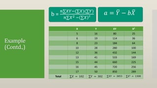 Example
(Contd.,)
b =
𝑛∑𝑋𝑌−(∑𝑋)(∑𝑌)
𝑛∑𝑋2 − ∑𝑋 2
𝑎 = 𝑌 − 𝑏 𝑋
X Y XY X2
5 16 80 25
6 19 114 36
8 23 184 64
10 28 280 100
12 36 432 144
13 41 533 169
15 44 660 225
16 45 720 256
17 50 850 289
Total ∑𝑋 = 102 ∑𝑌 = 302 ∑𝑋𝑌 = 3853 ∑𝑋2 = 1308
 