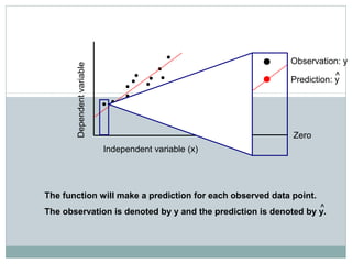 Simple Linear Regression
Independent variable (x)
Dependentvariable
The function will make a prediction for each observed data point.
The observation is denoted by y and the prediction is denoted by y.
Zero
Prediction: y
Observation: y
^
^
 