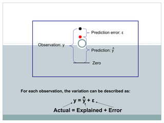 Simple Linear Regression
For each observation, the variation can be described as:
y = y + ε
Actual = Explained + Error
Zero
Prediction error: ε
^
Prediction: y^
Observation: y
 