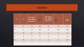 X Y
Dev. From
assu. Mean
7 (dx)=X-7
Dev. From
assu. Mean 6
(dy)=Y-6 dxdy
3 6 -4 16 0 0 0
2 1 -5 25 -5 25 +25
7 8 0 0 2 4 0
4 5 -3 9 -1 1 +3
8 9 1 1 3 9 +3
2
xd 2
yd
 