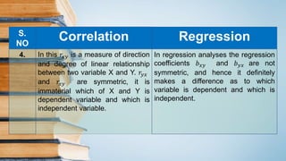 S.
NO
Correlation Regression
4. In this 𝑟𝑥𝑦 is a measure of direction
and degree of linear relationship
between two variable X and Y. 𝑟𝑦𝑥
and 𝑟𝑥𝑦 are symmetric, it is
immaterial which of X and Y is
dependent variable and which is
independent variable.
In regression analyses the regression
coefficients 𝑏 𝑥𝑦 and 𝑏 𝑦𝑥 are not
symmetric, and hence it definitely
makes a difference as to which
variable is dependent and which is
independent.
 