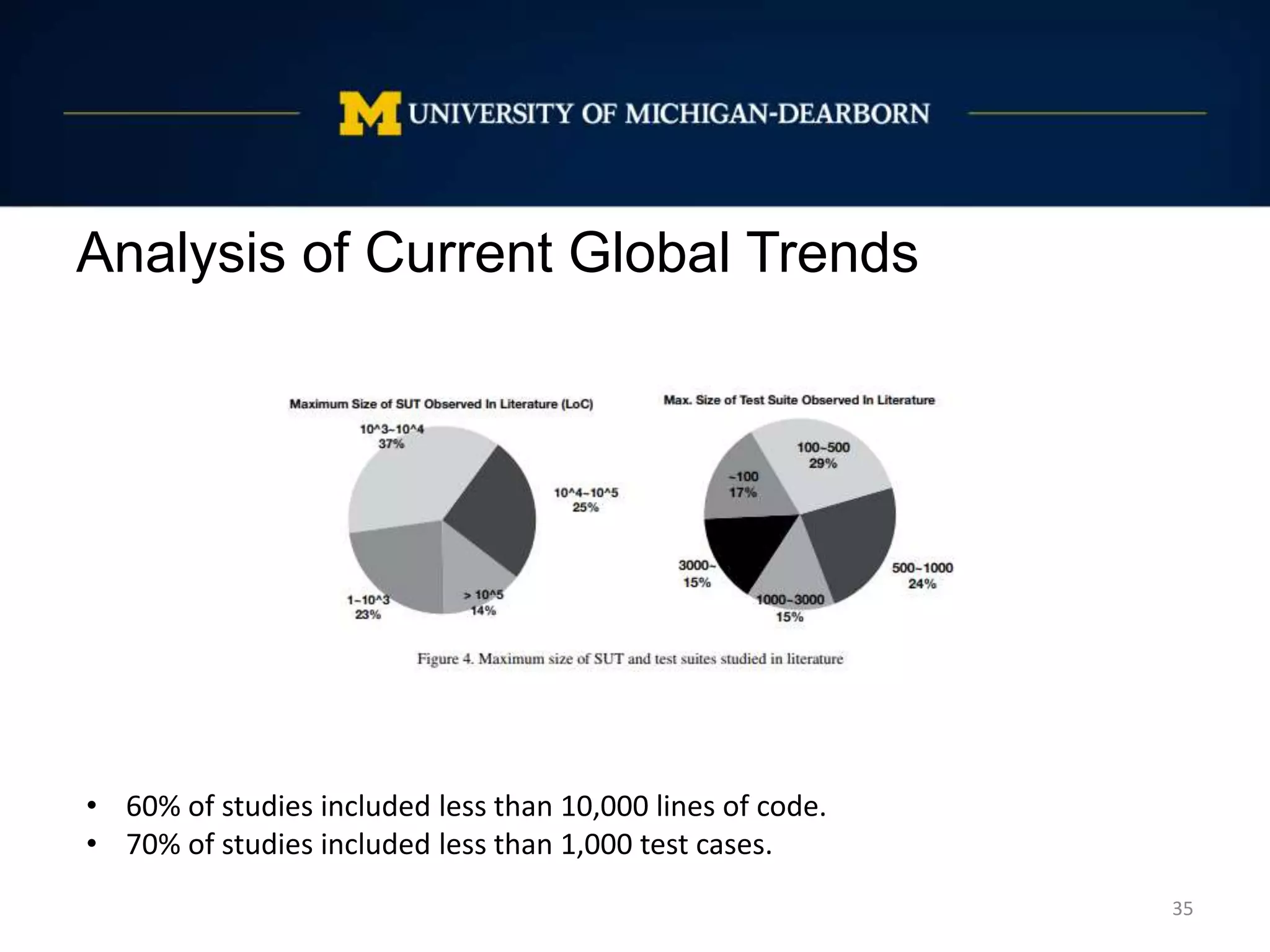 Analysis of Current Global Trends
35
• 60% of studies included less than 10,000 lines of code.
• 70% of studies included less than 1,000 test cases.
 