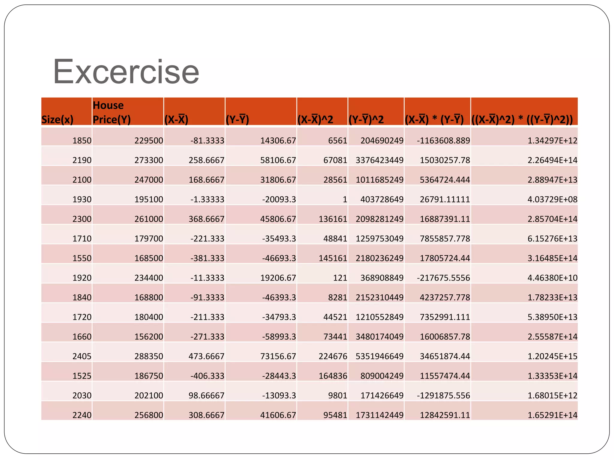 Size(x)
House
Price(Y) (X-X̅) (Y-Y̅) (X-X̅)^2 (Y-Y̅)^2 (X-X̅) * (Y-Y̅) ((X-X̅)^2) * ((Y-Y̅)^2))
1850 229500 -81.3333 14306.67 6561 204690249 -1163608.889 1.34297E+12
2190 273300 258.6667 58106.67 67081 3376423449 15030257.78 2.26494E+14
2100 247000 168.6667 31806.67 28561 1011685249 5364724.444 2.88947E+13
1930 195100 -1.33333 -20093.3 1 403728649 26791.11111 4.03729E+08
2300 261000 368.6667 45806.67 136161 2098281249 16887391.11 2.85704E+14
1710 179700 -221.333 -35493.3 48841 1259753049 7855857.778 6.15276E+13
1550 168500 -381.333 -46693.3 145161 2180236249 17805724.44 3.16485E+14
1920 234400 -11.3333 19206.67 121 368908849 -217675.5556 4.46380E+10
1840 168800 -91.3333 -46393.3 8281 2152310449 4237257.778 1.78233E+13
1720 180400 -211.333 -34793.3 44521 1210552849 7352991.111 5.38950E+13
1660 156200 -271.333 -58993.3 73441 3480174049 16006857.78 2.55587E+14
2405 288350 473.6667 73156.67 224676 5351946649 34651874.44 1.20245E+15
1525 186750 -406.333 -28443.3 164836 809004249 11557474.44 1.33353E+14
2030 202100 98.66667 -13093.3 9801 171426649 -1291875.556 1.68015E+12
2240 256800 308.6667 41606.67 95481 1731142449 12842591.11 1.65291E+14
Excercise
 
