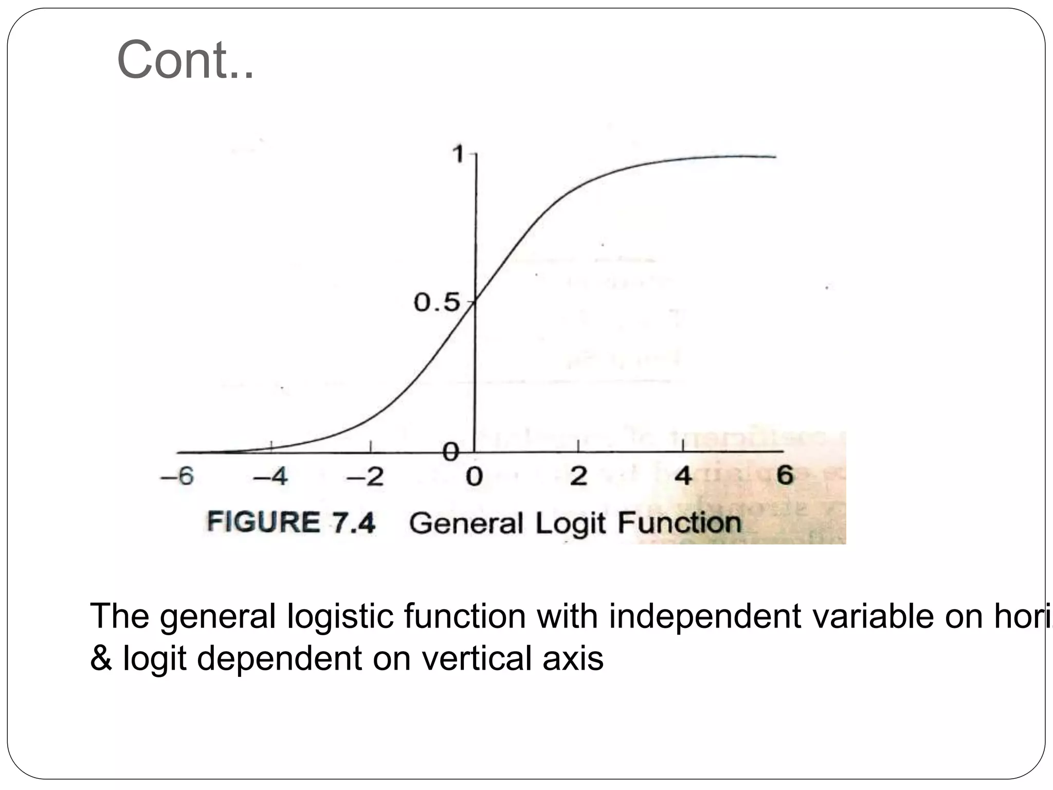 Cont..
The general logistic function with independent variable on horiz
& logit dependent on vertical axis
 
