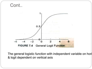 Cont..
The general logistic function with independent variable on horiz
& logit dependent on vertical axis
 