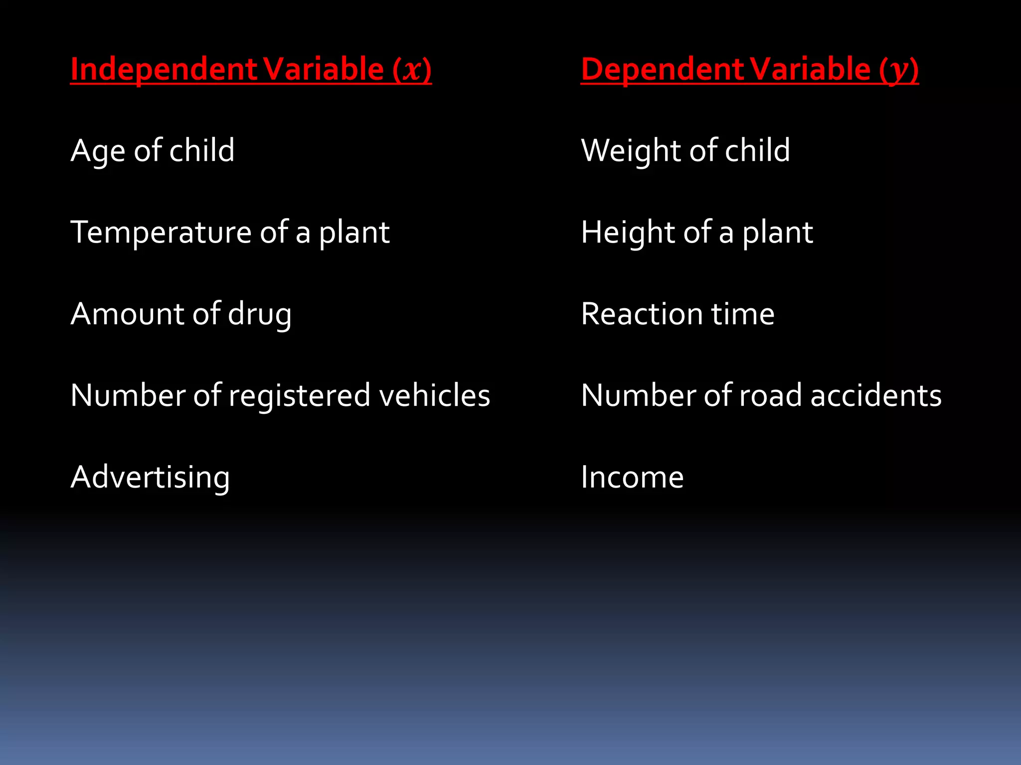 IndependentVariable (𝒙) DependentVariable (𝒚)
Age of child Weight of child
Temperature of a plant Height of a plant
Amount of drug Reaction time
Number of registered vehicles Number of road accidents
Advertising Income
 
