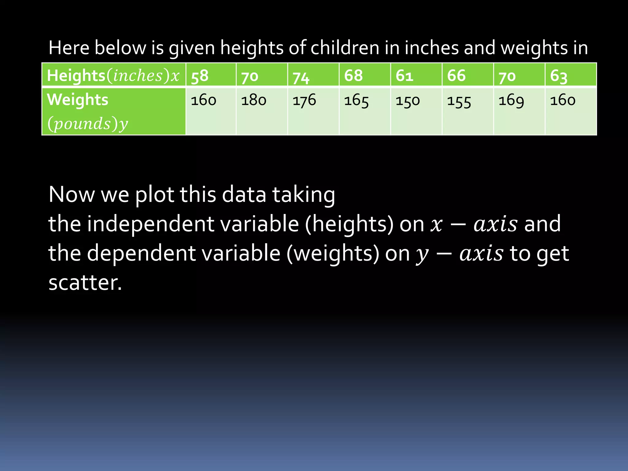 Here below is given heights of children in inches and weights in
pounds.
Now we plot this data taking
the independent variable (heights) on 𝑥 − 𝑎𝑥𝑖𝑠 and
the dependent variable (weights) on 𝑦 − 𝑎𝑥𝑖𝑠 to get
scatter.
Heights 𝑖𝑛𝑐ℎ𝑒𝑠 𝑥 58 70 74 68 61 66 70 63
Weights
𝑝𝑜𝑢𝑛𝑑𝑠 𝑦
160 180 176 165 150 155 169 160
 