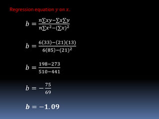 Regression equation 𝑦 on 𝑥.
𝑏 =
𝑛∑𝑥𝑦−∑𝑥∑𝑦
𝑛∑𝑥2−(∑𝑥)2
𝑏 =
6 33 − 21 (13)
6 85 −(21)2
𝑏 =
198−273
510−441
𝑏 = −
75
69
𝒃 = −𝟏. 𝟎𝟗
 