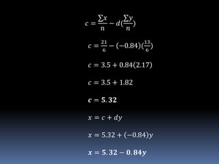 𝑐 =
∑𝑥
𝑛
− 𝑑(
∑𝑦
𝑛
)
𝑐 =
21
6
− −0.84 (
13
6
)
𝑐 = 3.5 + 0.84 2.17
𝑐 = 3.5 + 1.82
𝒄 = 𝟓. 𝟑𝟐
𝑥 = 𝑐 + 𝑑𝑦
𝑥 = 5.32 + −0.84 𝑦
𝒙 = 𝟓. 𝟑𝟐 − 𝟎. 𝟖𝟒𝒚
 