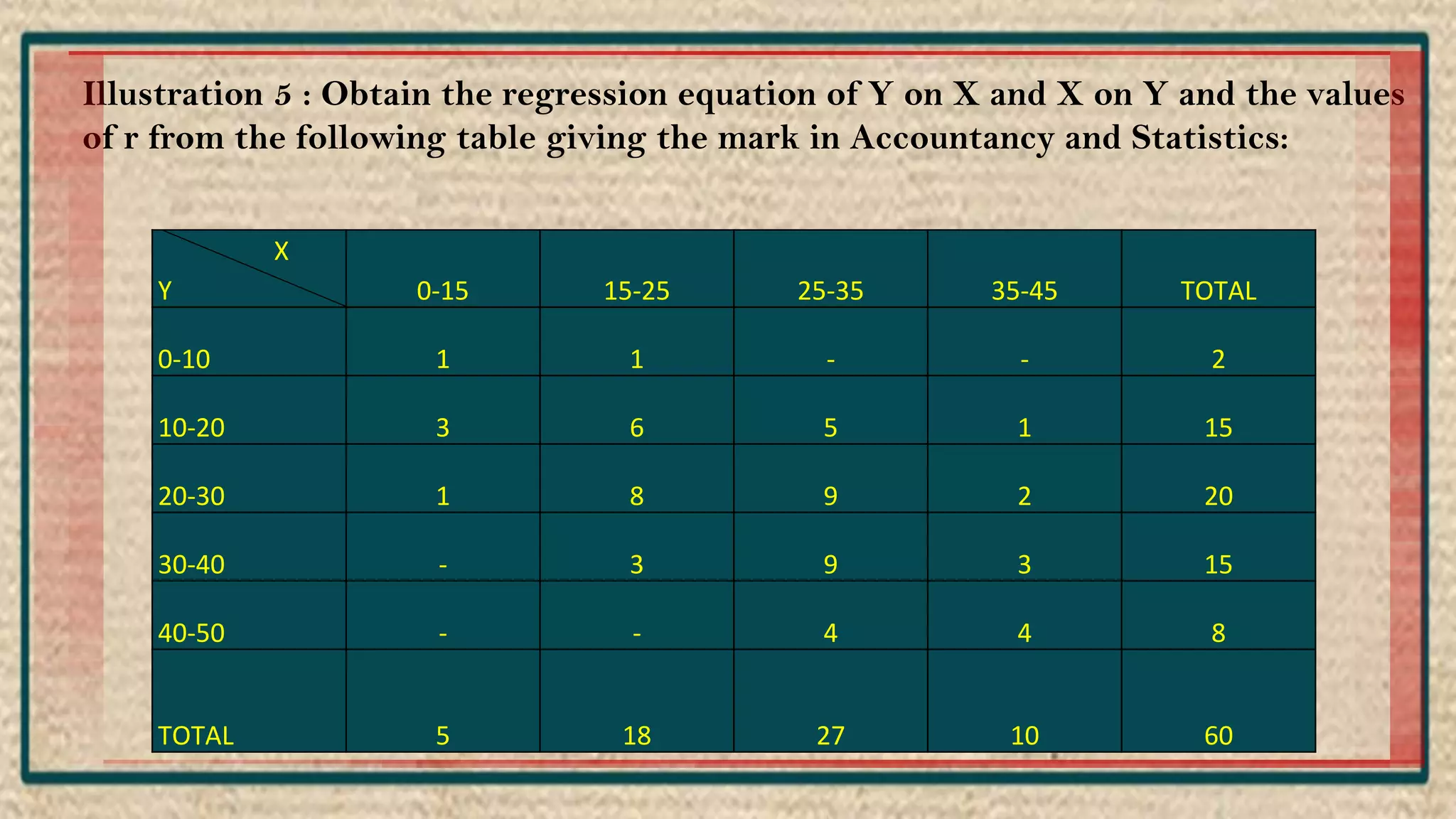 X
Y 0-15 15-25 25-35 35-45 TOTAL
0-10 1 1 - - 2
10-20 3 6 5 1 15
20-30 1 8 9 2 20
30-40 - 3 9 3 15
40-50 - - 4 4 8
TOTAL 5 18 27 10 60
Illustration 5 : Obtain the regression equation of Y on X and X on Y and the values
of r from the following table giving the mark in Accountancy and Statistics:
 
