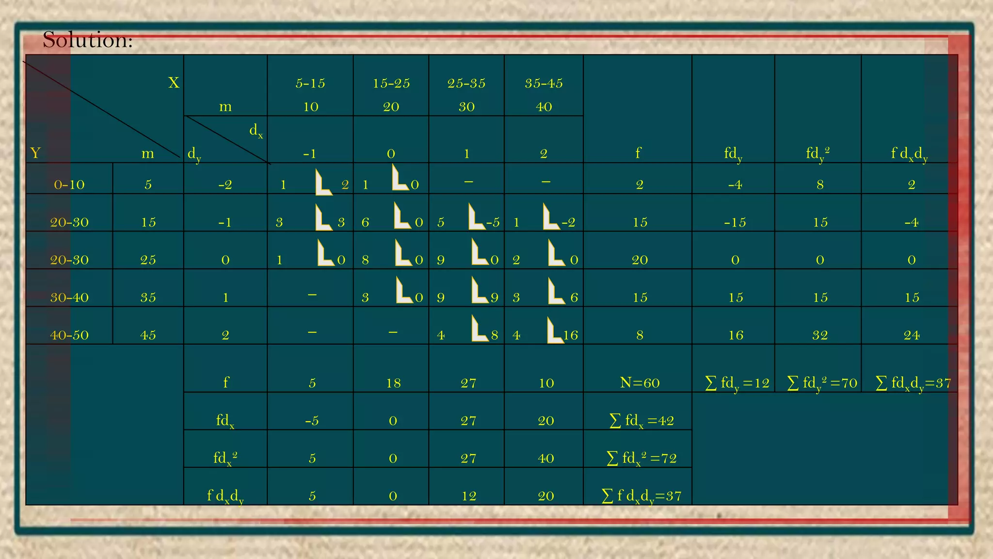 Solution:
X
m
5-15 15-25 25-35 35-45
f fdy fdy
2 f dxdyY m
10 20 30 40
dx
-1 0 1 2dy
0-10 5 -2 1 2 1 0 ⎻ ⎻ 2 -4 8 2
20-30 15 -1 3 3 6 0 5 -5 1 -2 15 -15 15 -4
20-30 25 0 1 0 8 0 9 0 2 0 20 0 0 0
30-40 35 1 ⎻ 3 0 9 9 3 6 15 15 15 15
40-50 45 2 ⎻ ⎻ 4 8 4 16 8 16 32 24
f 5 18 27 10 N=60 ∑ fdy =12 ∑ fdy
2 =70 ∑ fdxdy=37
fdx -5 0 27 20 ∑ fdx =42
fdx
2 5 0 27 40 ∑ fdx
2 =72
f dxdy 5 0 12 20 ∑ f dxdy=37
 