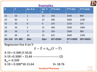 Faculty of Pharmacy
Examples
11
4
X Y dx= X-A dy= Y-
B
X*X=dx2 Y*Y=dy2 X*Y=dxdy
16 50 1 15 256 2500 800
20 60 5 25 400 3600 1200
15 35 0 0 225 1225 525
20 50 5 15 400 2500 1000
18 50 3 15 324 2500 900
25 60 10 25 625 3600 1500
ƩX= 114 ƩY= 305 Ʃdx= Ʃdy= ƩX2=2230= ƩY2=15925
=
ƩXY=5925=
Regression line X on Y:
𝑋𝑋 − �
𝑋𝑋 = 𝑏𝑏𝑥𝑥𝑦𝑦 𝑌𝑌 − �
𝑌𝑌
X-19 = 0.308 (Y-50.8)
X-19 =0.308Y – 15.64 -------------------------- (2)
Bxy= 0.308
X-19 = 0.308*50-15.64 X= 18.76
 
