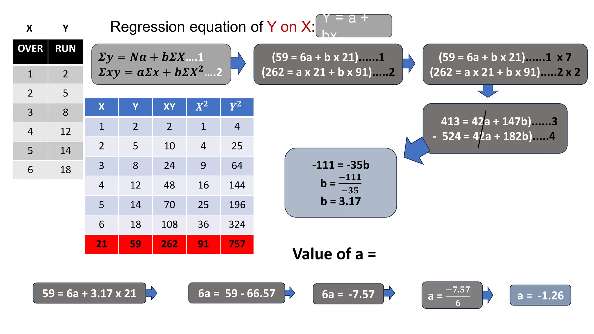 OVER RUN
1 2
2 5
3 8
4 12
5 14
6 18
Regression equation of Y on X:
Y = a +
bx
𝜮𝒚 = 𝑵𝒂 + 𝒃𝜮𝑿….1
𝜮𝒙𝒚 = 𝒂𝜮𝒙 + 𝒃𝜮𝑿𝟐….2
X Y XY 𝑿𝟐 𝒀𝟐
1 2 2 1 4
2 5 10 4 25
3 8 24 9 64
4 12 48 16 144
5 14 70 25 196
6 18 108 36 324
21 59 262 91 757
(59 = 6a + b x 21)......1
(262 = a x 21 + b x 91).....2
(59 = 6a + b x 21)......1 x 7
(262 = a x 21 + b x 91).....2 x 2
413 = 42a + 147b)......3
- 524 = 42a + 182b).....4
-111 = -35b
b =
−𝟏𝟏𝟏
−𝟑𝟓
b = 3.17
59 = 6a + 3.17 x 21
Value of a =
6a = 59 - 66.57 6a = -7.57 a =
−𝟕.𝟓𝟕
𝟔
a = -1.26
X Y
 