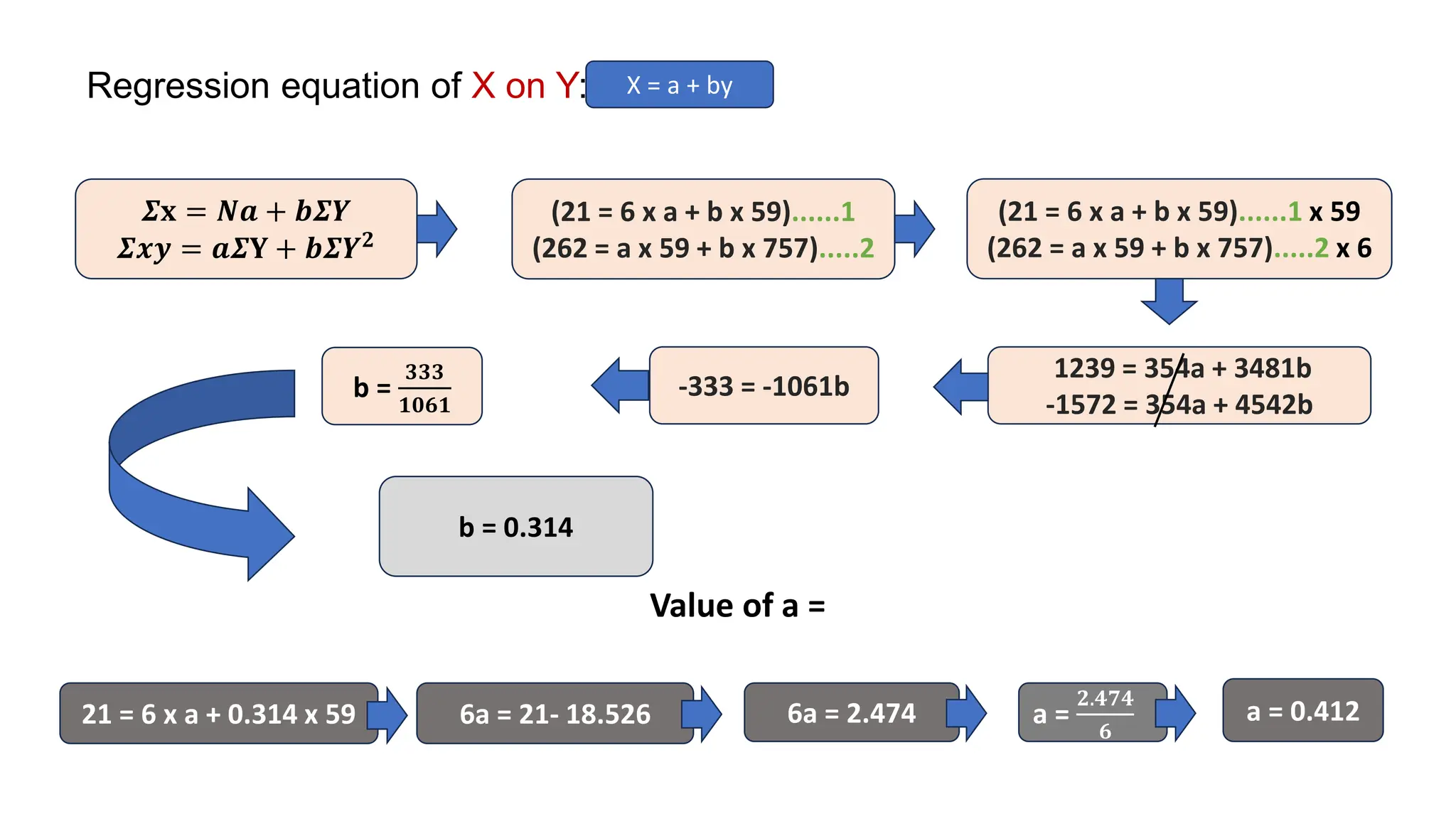 Regression equation of X on Y: X = a + by
𝜮𝐱 = 𝑵𝒂 + 𝒃𝜮𝒀
𝜮𝒙𝒚 = 𝒂𝜮𝐘 + 𝒃𝜮𝒀𝟐
(21 = 6 x a + b x 59)......1
(262 = a x 59 + b x 757).....2
(21 = 6 x a + b x 59)......1 x 59
(262 = a x 59 + b x 757).....2 x 6
1239 = 354a + 3481b
-1572 = 354a + 4542b
-333 = -1061b
b =
𝟑𝟑𝟑
𝟏𝟎𝟔𝟏
b = 0.314
Value of a =
21 = 6 x a + 0.314 x 59 6a = 21- 18.526 6a = 2.474 a =
𝟐.𝟒𝟕𝟒
𝟔
a = 0.412
 